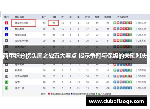 西甲积分榜头尾之战五大看点 揭示争冠与保级的关键对决